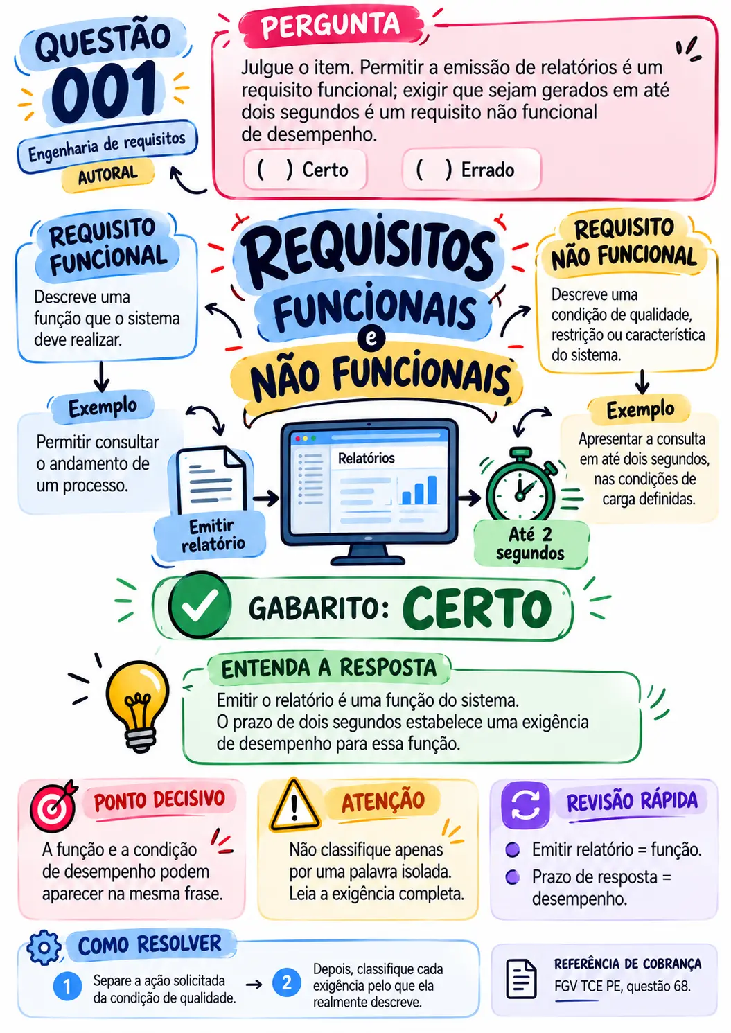 Questão 001 comentada de Engenharia de requisitos: requisitos funcionais e não funcionais