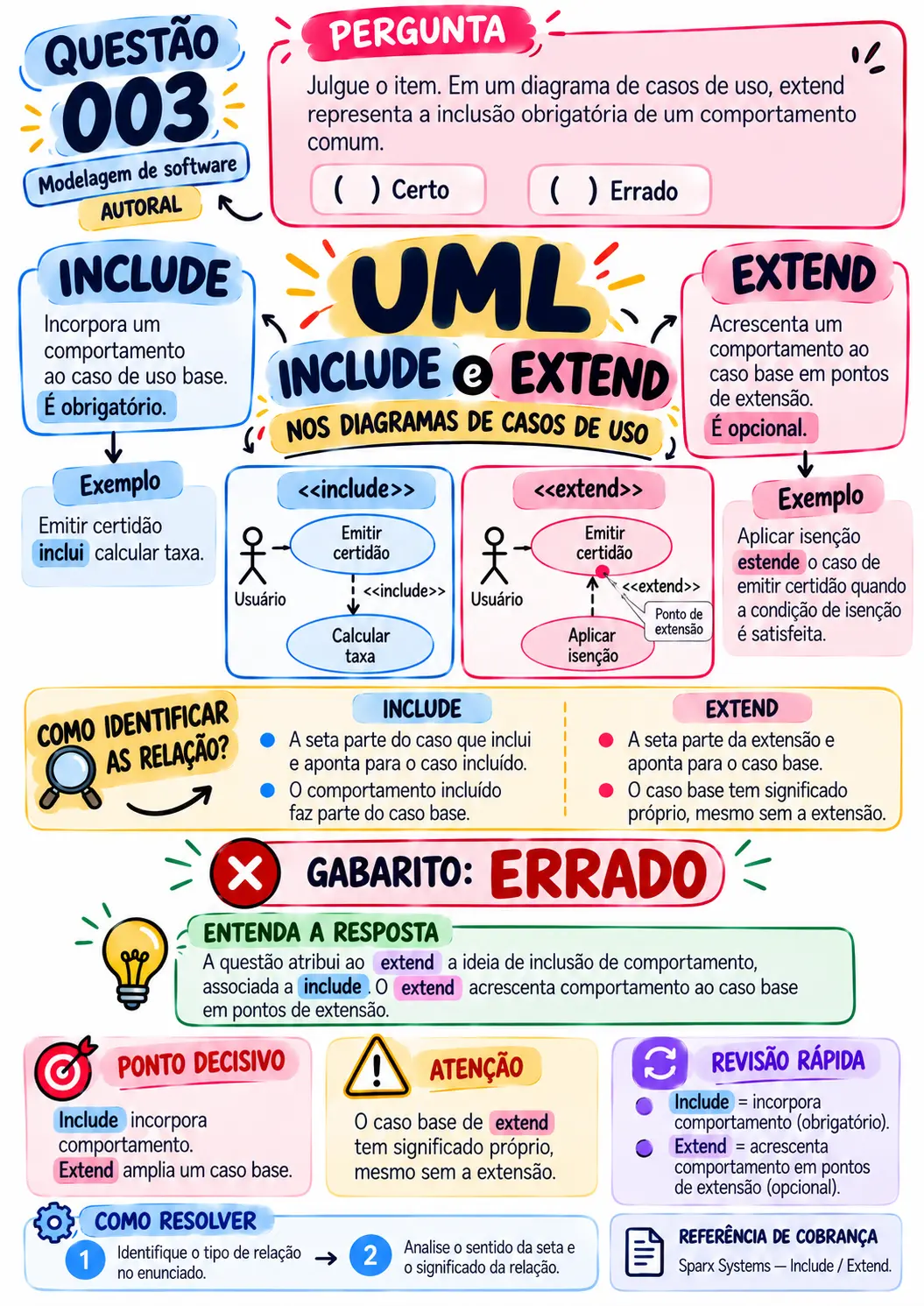 Questão 003 comentada de modelagem de software: UML include e extend em casos de uso