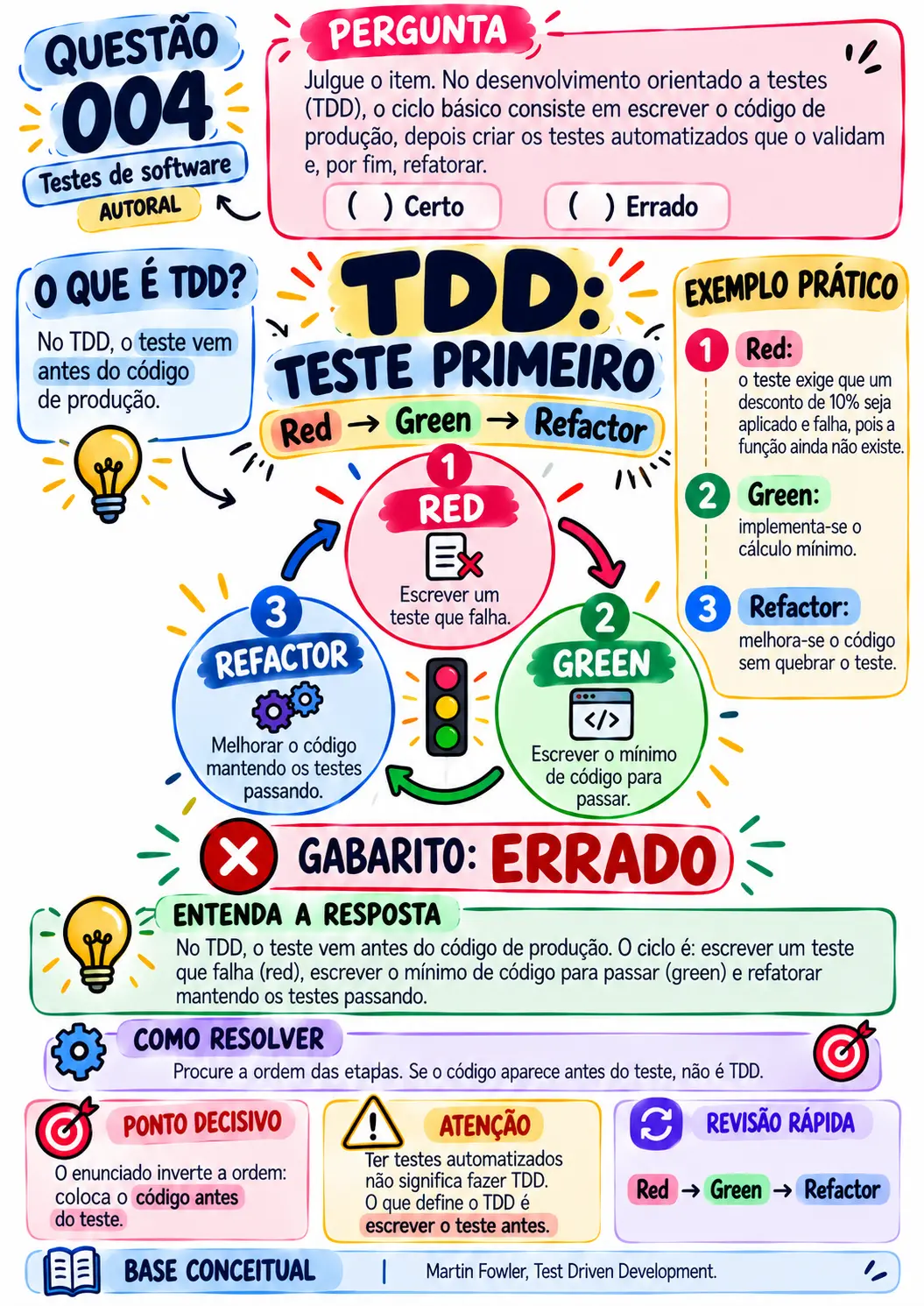 Questão 004 comentada de testes de software: ciclo TDD Red, Green, Refactor
