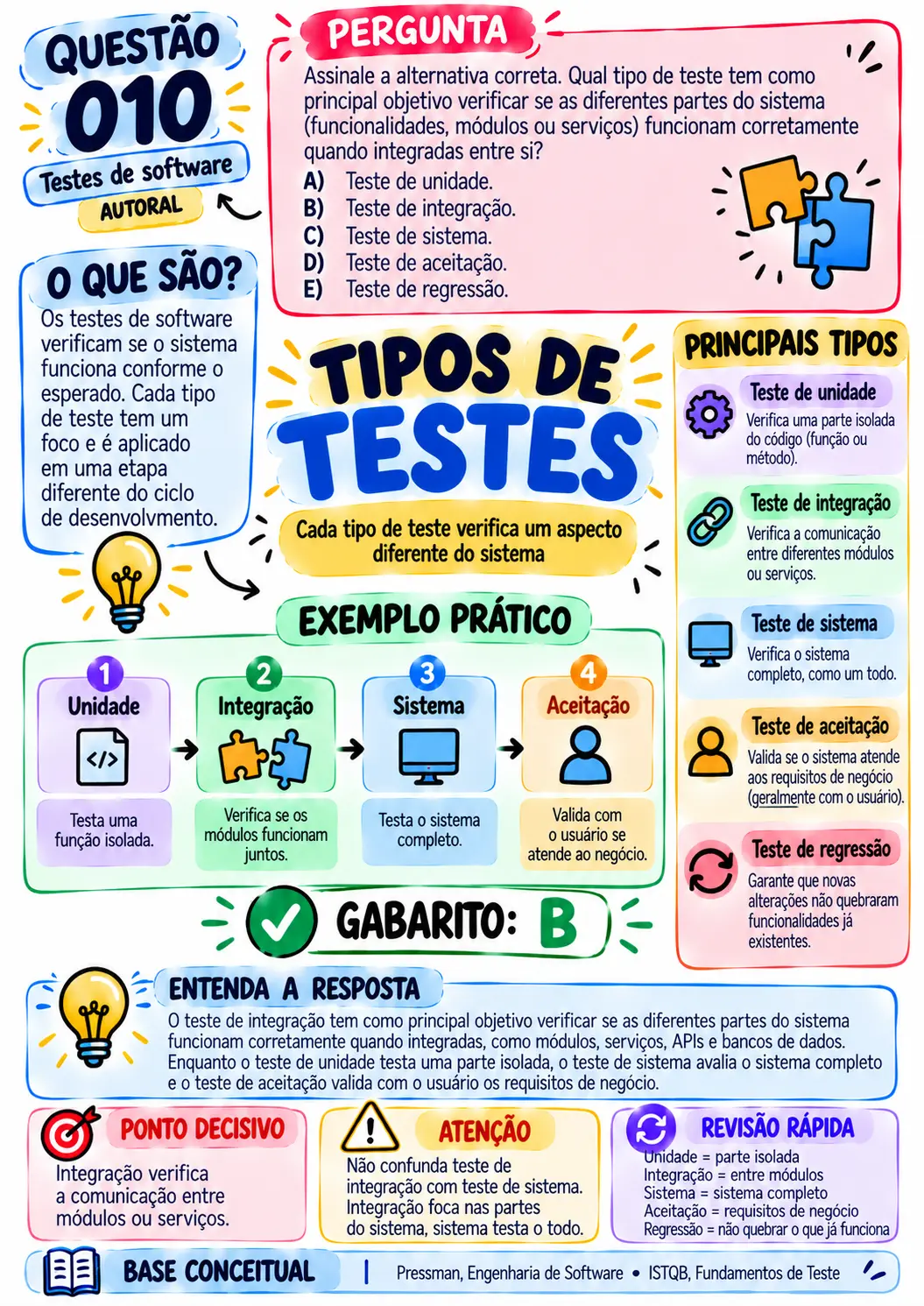 Questão 010 comentada de testes de software: tipos de testes